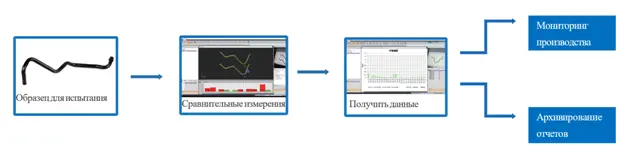 Основные особенности и преимущества работы системы: