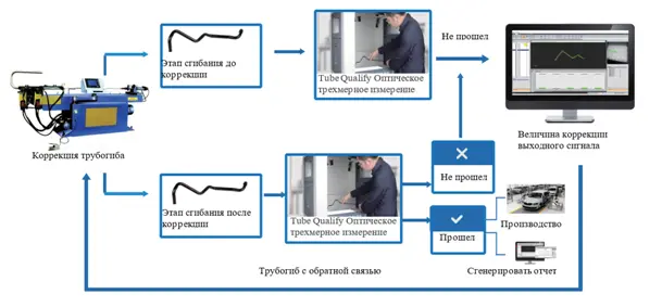 Применение Tube Qualify